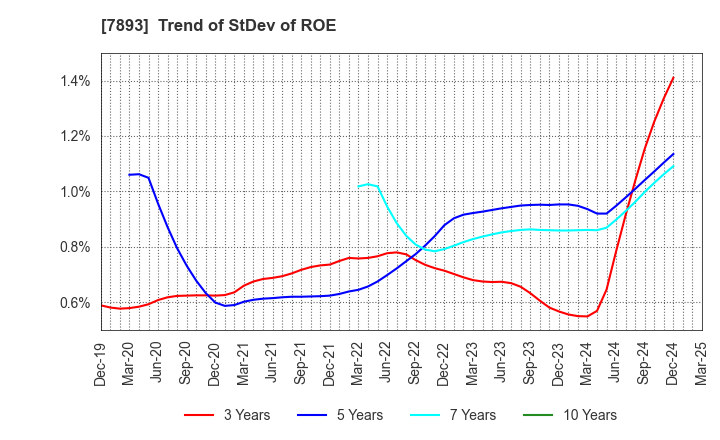 7893 PRONEXUS INC.: Trend of StDev of ROE