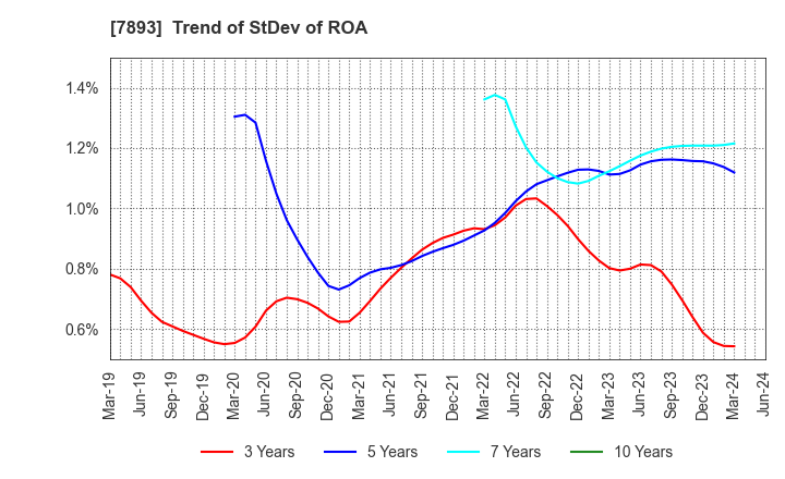7893 PRONEXUS INC.: Trend of StDev of ROA