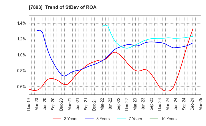 7893 PRONEXUS INC.: Trend of StDev of ROA