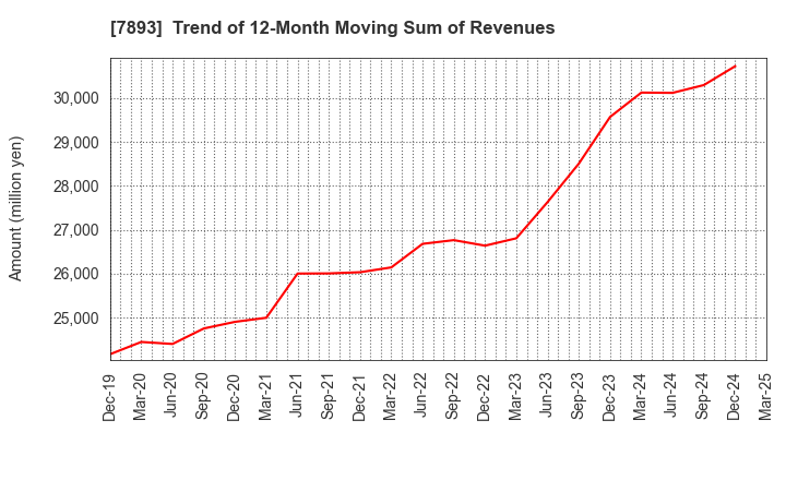 7893 PRONEXUS INC.: Trend of 12-Month Moving Sum of Revenues
