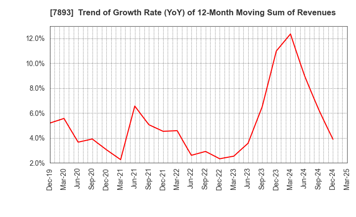 7893 PRONEXUS INC.: Trend of Growth Rate (YoY) of 12-Month Moving Sum of Revenues