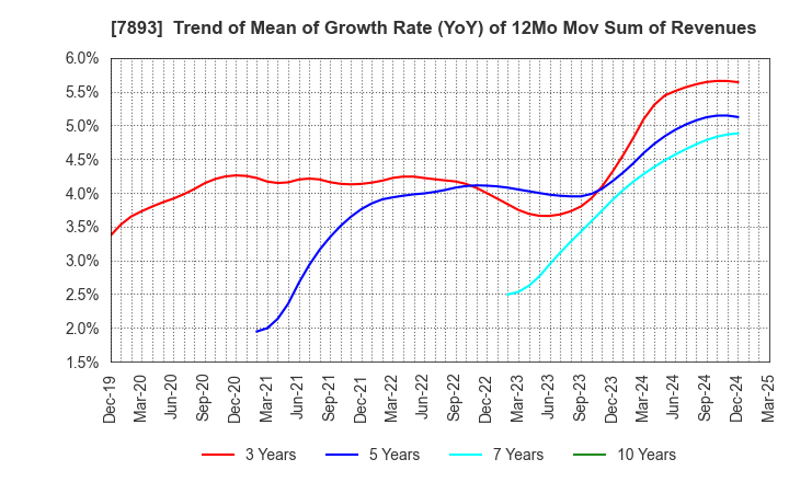 7893 PRONEXUS INC.: Trend of Mean of Growth Rate (YoY) of 12Mo Mov Sum of Revenues