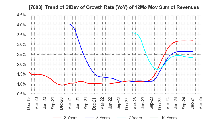 7893 PRONEXUS INC.: Trend of StDev of Growth Rate (YoY) of 12Mo Mov Sum of Revenues