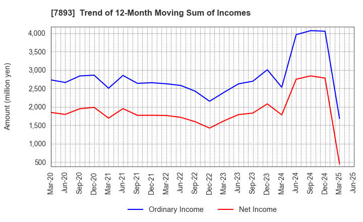 7893 PRONEXUS INC.: Trend of 12-Month Moving Sum of Incomes