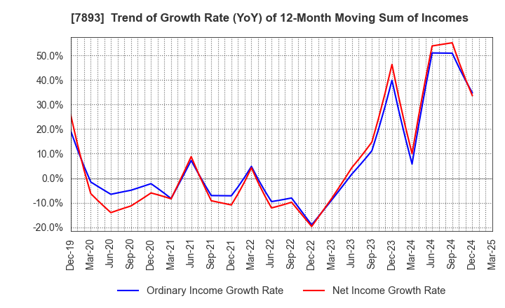 7893 PRONEXUS INC.: Trend of Growth Rate (YoY) of 12-Month Moving Sum of Incomes