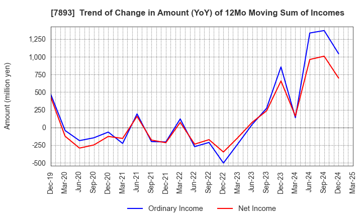 7893 PRONEXUS INC.: Trend of Change in Amount (YoY) of 12Mo Moving Sum of Incomes