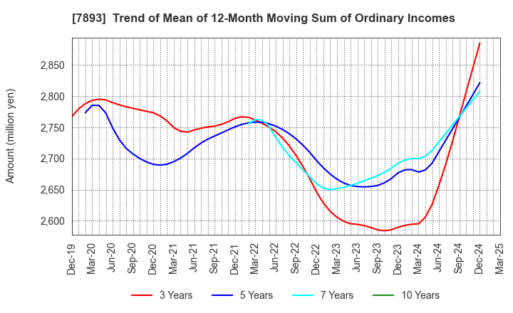 7893 PRONEXUS INC.: Trend of Mean of 12-Month Moving Sum of Ordinary Incomes