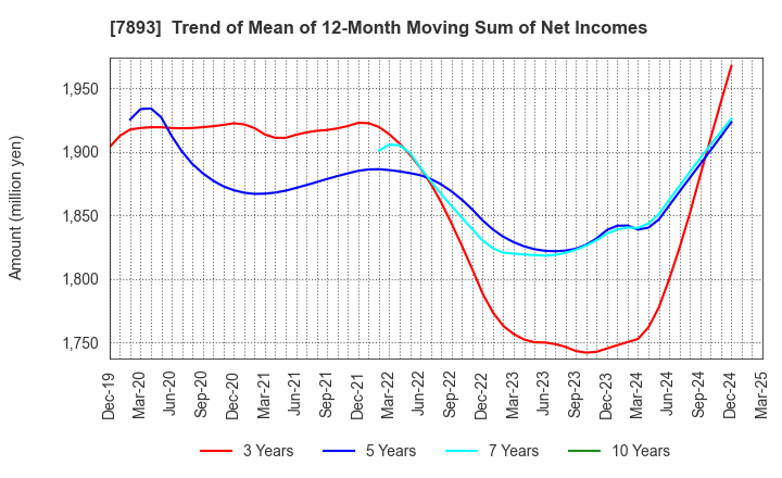 7893 PRONEXUS INC.: Trend of Mean of 12-Month Moving Sum of Net Incomes