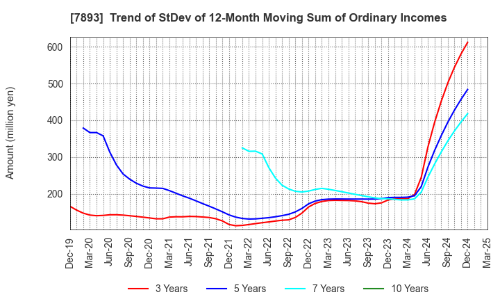 7893 PRONEXUS INC.: Trend of StDev of 12-Month Moving Sum of Ordinary Incomes