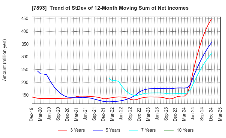 7893 PRONEXUS INC.: Trend of StDev of 12-Month Moving Sum of Net Incomes