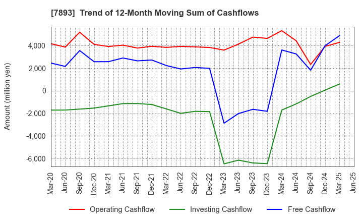 7893 PRONEXUS INC.: Trend of 12-Month Moving Sum of Cashflows