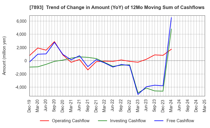 7893 PRONEXUS INC.: Trend of Change in Amount (YoY) of 12Mo Moving Sum of Cashflows