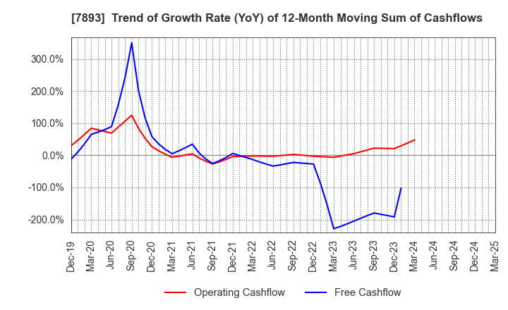 7893 PRONEXUS INC.: Trend of Growth Rate (YoY) of 12-Month Moving Sum of Cashflows