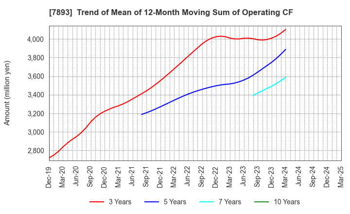 7893 PRONEXUS INC.: Trend of Mean of 12-Month Moving Sum of Operating CF
