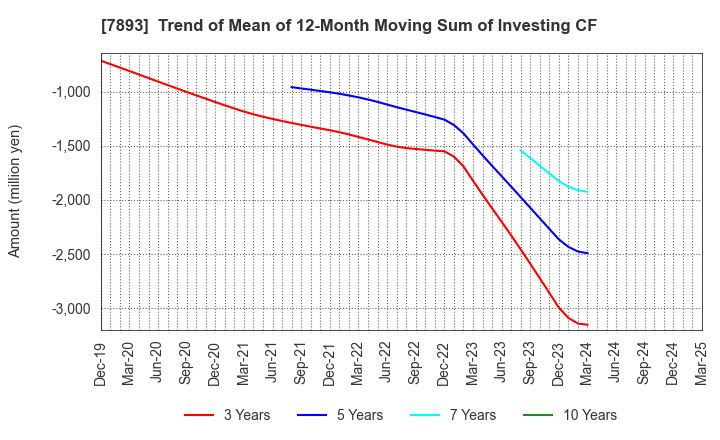 7893 PRONEXUS INC.: Trend of Mean of 12-Month Moving Sum of Investing CF