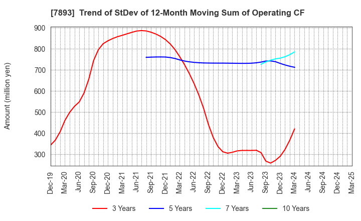 7893 PRONEXUS INC.: Trend of StDev of 12-Month Moving Sum of Operating CF