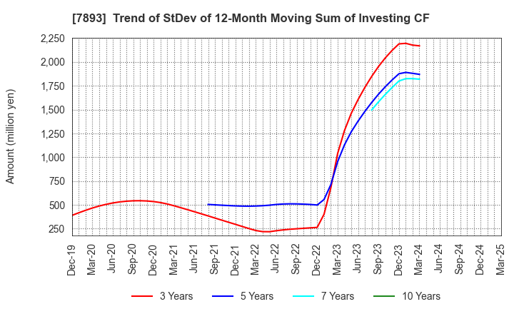 7893 PRONEXUS INC.: Trend of StDev of 12-Month Moving Sum of Investing CF