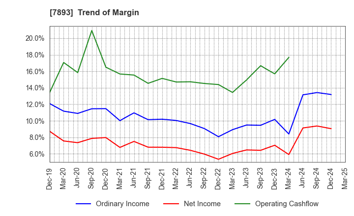 7893 PRONEXUS INC.: Trend of Margin