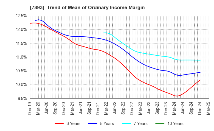 7893 PRONEXUS INC.: Trend of Mean of Ordinary Income Margin