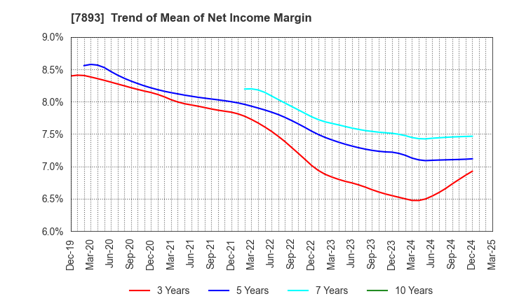 7893 PRONEXUS INC.: Trend of Mean of Net Income Margin