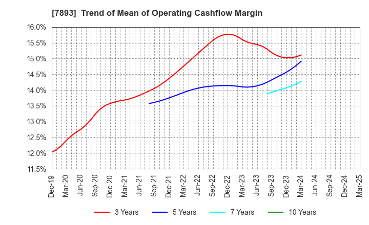 7893 PRONEXUS INC.: Trend of Mean of Operating Cashflow Margin