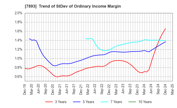 7893 PRONEXUS INC.: Trend of StDev of Ordinary Income Margin