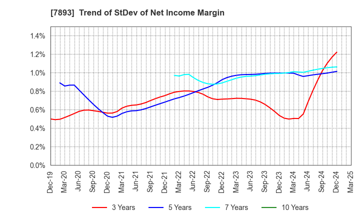 7893 PRONEXUS INC.: Trend of StDev of Net Income Margin
