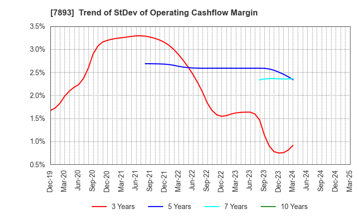 7893 PRONEXUS INC.: Trend of StDev of Operating Cashflow Margin