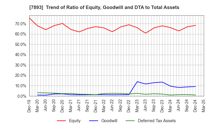 7893 PRONEXUS INC.: Trend of Ratio of Equity, Goodwill and DTA to Total Assets