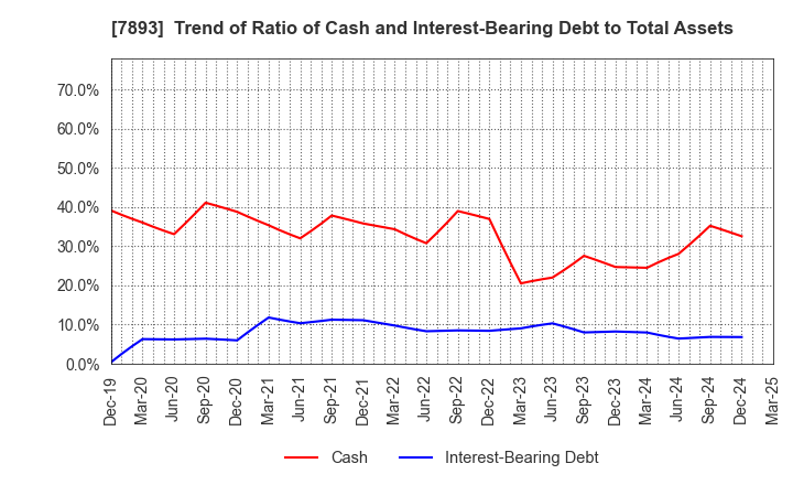 7893 PRONEXUS INC.: Trend of Ratio of Cash and Interest-Bearing Debt to Total Assets
