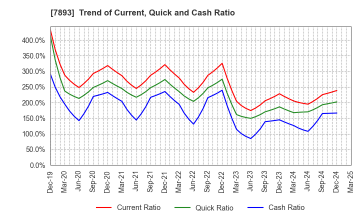 7893 PRONEXUS INC.: Trend of Current, Quick and Cash Ratio