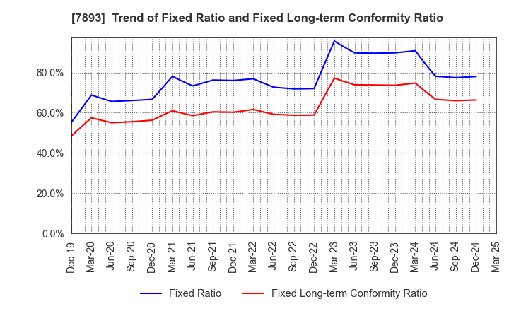 7893 PRONEXUS INC.: Trend of Fixed Ratio and Fixed Long-term Conformity Ratio