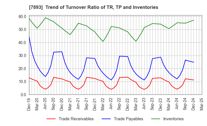 7893 PRONEXUS INC.: Trend of Turnover Ratio of TR, TP and Inventories