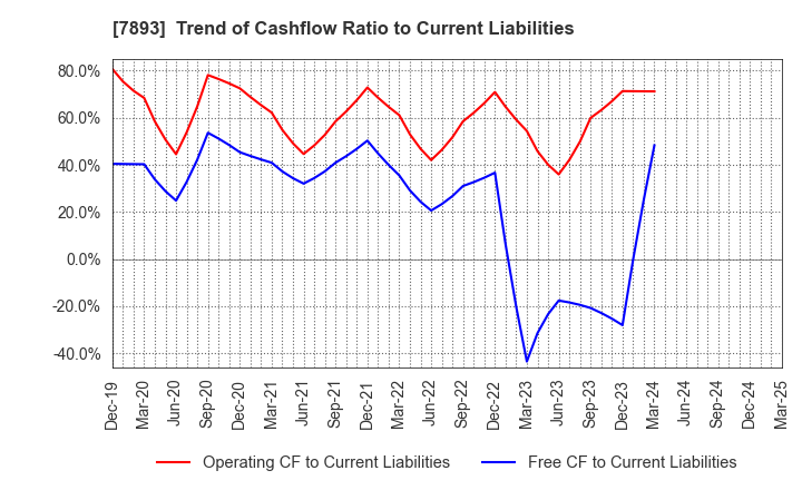 7893 PRONEXUS INC.: Trend of Cashflow Ratio to Current Liabilities