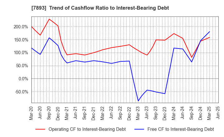 7893 PRONEXUS INC.: Trend of Cashflow Ratio to Interest-Bearing Debt
