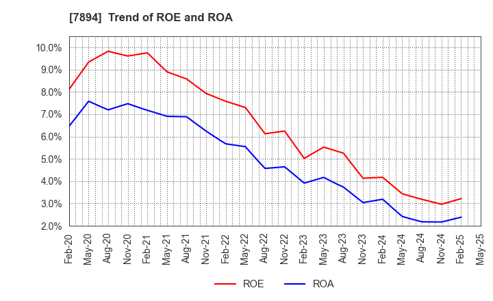 7894 Maruto Sangyo Co., Ltd.: Trend of ROE and ROA