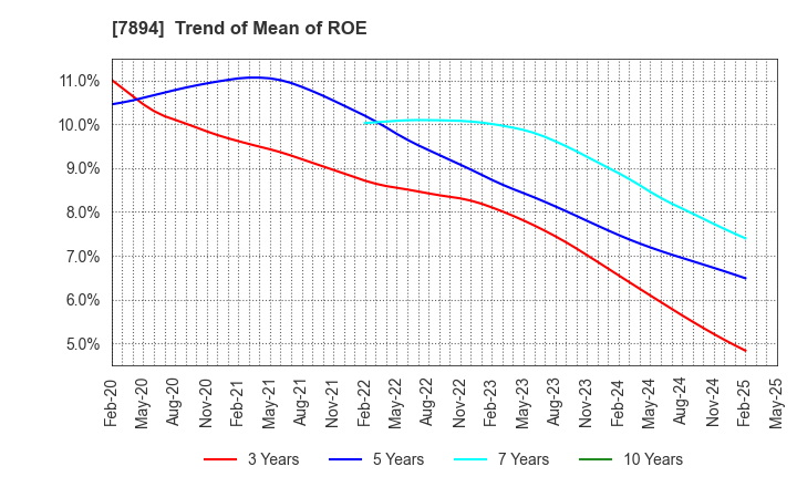 7894 Maruto Sangyo Co., Ltd.: Trend of Mean of ROE