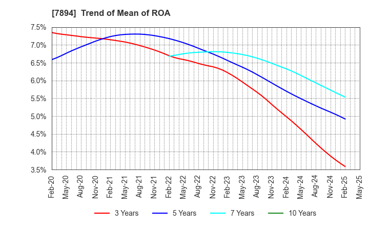 7894 Maruto Sangyo Co., Ltd.: Trend of Mean of ROA