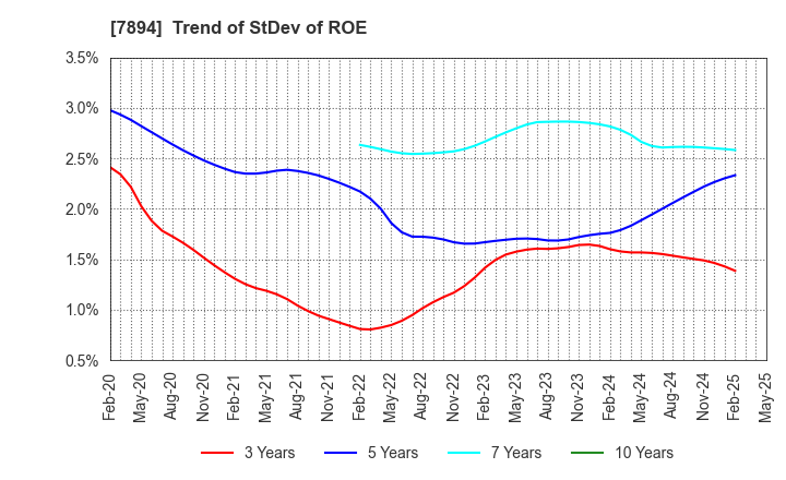 7894 Maruto Sangyo Co., Ltd.: Trend of StDev of ROE