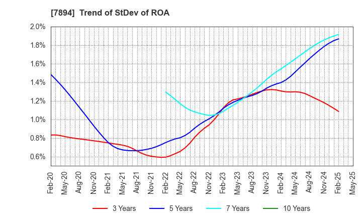 7894 Maruto Sangyo Co., Ltd.: Trend of StDev of ROA
