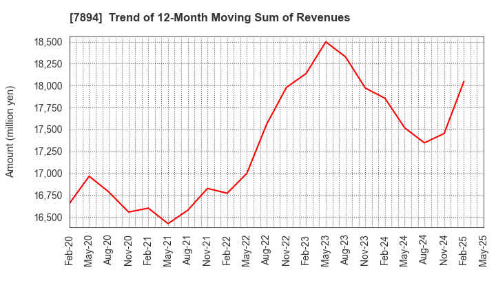 7894 Maruto Sangyo Co., Ltd.: Trend of 12-Month Moving Sum of Revenues