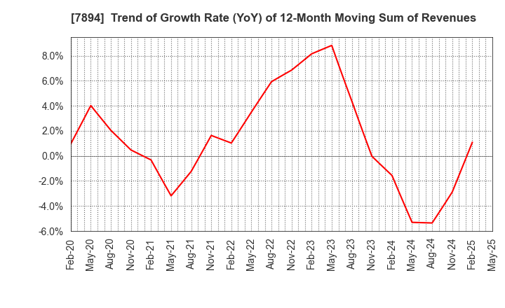 7894 Maruto Sangyo Co., Ltd.: Trend of Growth Rate (YoY) of 12-Month Moving Sum of Revenues