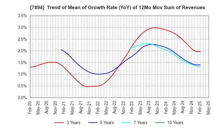 7894 Maruto Sangyo Co., Ltd.: Trend of Mean of Growth Rate (YoY) of 12Mo Mov Sum of Revenues