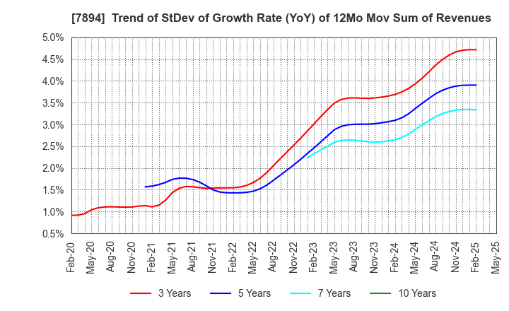 7894 Maruto Sangyo Co., Ltd.: Trend of StDev of Growth Rate (YoY) of 12Mo Mov Sum of Revenues
