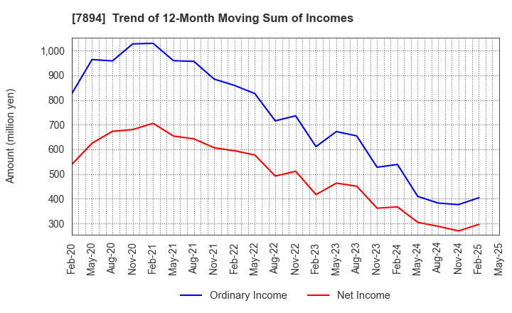 7894 Maruto Sangyo Co., Ltd.: Trend of 12-Month Moving Sum of Incomes