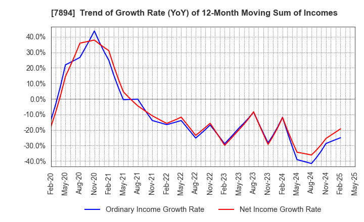 7894 Maruto Sangyo Co., Ltd.: Trend of Growth Rate (YoY) of 12-Month Moving Sum of Incomes