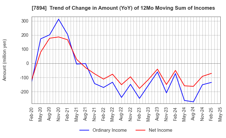 7894 Maruto Sangyo Co., Ltd.: Trend of Change in Amount (YoY) of 12Mo Moving Sum of Incomes