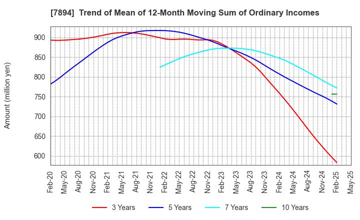 7894 Maruto Sangyo Co., Ltd.: Trend of Mean of 12-Month Moving Sum of Ordinary Incomes