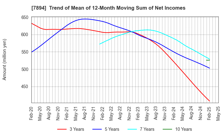 7894 Maruto Sangyo Co., Ltd.: Trend of Mean of 12-Month Moving Sum of Net Incomes