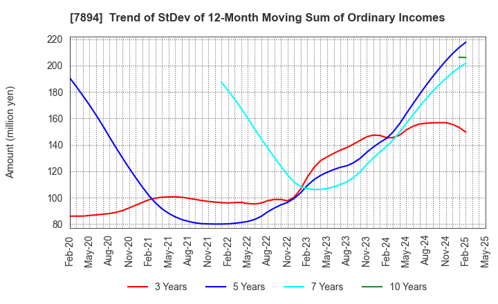 7894 Maruto Sangyo Co., Ltd.: Trend of StDev of 12-Month Moving Sum of Ordinary Incomes